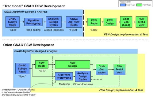 MATLAB與Simulink NASA載人航天飛行軟件設(shè)計與開發(fā)的強大引擎