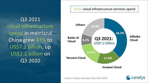 Canalys 2023年第三季度中國(guó)云服務(wù)市場(chǎng)規(guī)模達(dá)458.5億元，阿里云領(lǐng)跑市場(chǎng)，技術(shù)服務(wù)成增長(zhǎng)核心